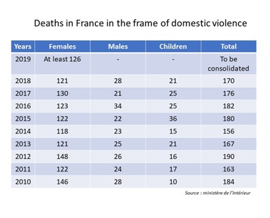 Domestic Violence Statistics