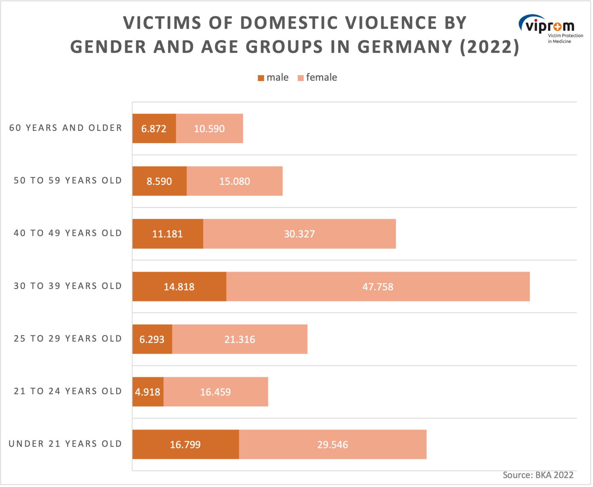 Data and statistics in Germany Online training materials on violence